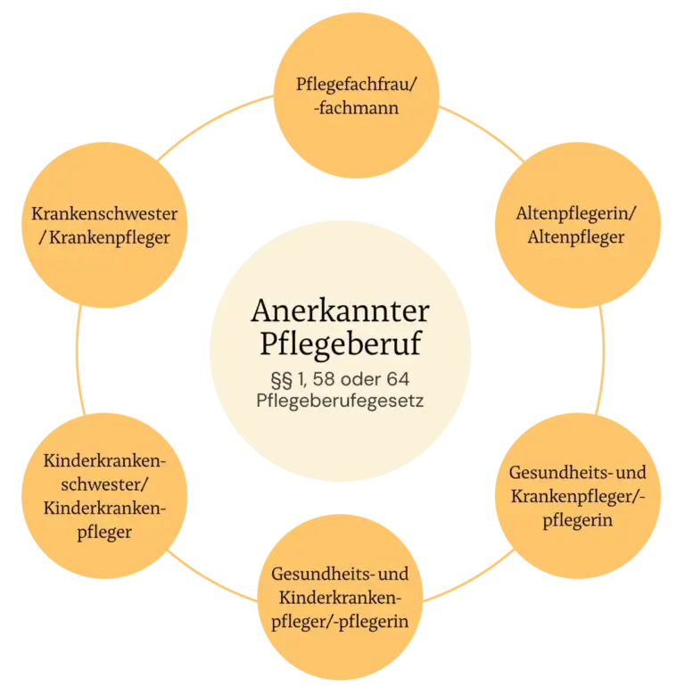 Anerkannte Pflegeberufe nach §§ 1, 58 oder 64 Pflegeberufegesetz: Pflegefachfrau und Pflegefachmann, Altenpflegerin und Altenpfleger, Gesundheits- und Krankenpflegerin und Gesundheits- und Krankenpfleger, Gesundheits- und Kinderkrankenpflegerin und Gesundheits- und Kinderkrankenpfleger, Kinderkrankenschwester und Kinderkrankenpfleger, Krankenschwester und Krankenpfleger